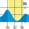 Tide chart for Suisun Slough entrance, Suisun Bay, California on 2024/03/31