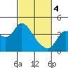 Tide chart for Suisun Slough entrance, Suisun Bay, California on 2024/03/4