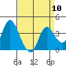 Tide chart for Suisun Slough entrance, Suisun Bay, California on 2024/04/10