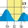 Tide chart for Suisun Slough entrance, Suisun Bay, California on 2024/04/13