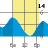 Tide chart for Suisun Slough entrance, Suisun Bay, California on 2024/04/14
