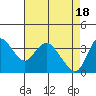 Tide chart for Suisun Slough entrance, Suisun Bay, California on 2024/04/18