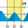 Tide chart for Suisun Slough entrance, Suisun Bay, California on 2024/04/19