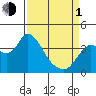 Tide chart for Suisun Slough entrance, Suisun Bay, California on 2024/04/1