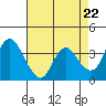 Tide chart for Suisun Slough entrance, Suisun Bay, California on 2024/04/22