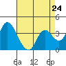 Tide chart for Suisun Slough entrance, Suisun Bay, California on 2024/04/24