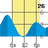 Tide chart for Suisun Slough entrance, Suisun Bay, California on 2024/04/26