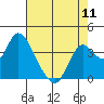 Tide chart for Suisun Slough entrance, Suisun Bay, California on 2024/05/11