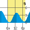 Tide chart for Suisun Slough entrance, Suisun Bay, California on 2024/05/5