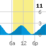 Tide chart for Block Island, New Shoreham, Old Harbor, Block Island Sound, Rhode Island on 2023/02/11