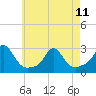 Tide chart for Block Island, New Shoreham, Old Harbor, Block Island Sound, Rhode Island on 2023/05/11