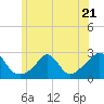 Tide chart for Block Island, New Shoreham, Old Harbor, Block Island Sound, Rhode Island on 2023/06/21