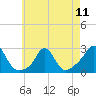 Tide chart for Block Island, New Shoreham, Old Harbor, Block Island Sound, Rhode Island on 2024/05/11