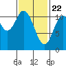 Tide chart for Sulzer, Hetta Inlet, Alaska on 2021/02/22
