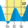Tide chart for Sulzer, Alaska on 2022/07/12