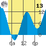 Tide chart for Sulzer, Alaska on 2022/07/13