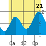 Tide chart for Sulzer, Alaska on 2022/07/21