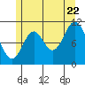 Tide chart for Sulzer, Alaska on 2022/07/22