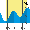 Tide chart for Sulzer, Alaska on 2022/07/23