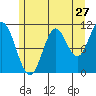 Tide chart for Sulzer, Alaska on 2022/07/27