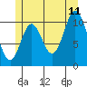 Tide chart for Sulzer, Alaska on 2023/07/11