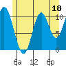 Tide chart for Sulzer, Alaska on 2023/07/18