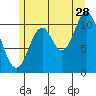 Tide chart for Sulzer, Alaska on 2023/07/28