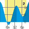Tide chart for Sulzer, Alaska on 2023/07/2