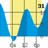 Tide chart for Sulzer, Alaska on 2023/07/31