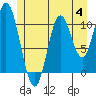 Tide chart for Sulzer, Alaska on 2023/07/4
