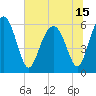 Tide chart for Summerhouse Point, Bull River, Coosaw River, South Carolina on 2021/06/15