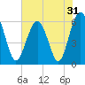 Tide chart for Summerhouse Point, Bull River, Coosaw River, South Carolina on 2022/05/31