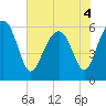 Tide chart for Summerhouse Point, Bull River, Coosaw River, South Carolina on 2022/06/4