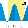 Tide chart for Summerhouse Point, Bull River, South Carolina on 2022/08/15