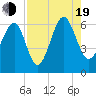 Tide chart for Summerhouse Point, Bull River, South Carolina on 2022/08/19