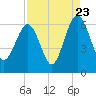 Tide chart for Summerhouse Point, Bull River, South Carolina on 2022/08/23