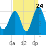 Tide chart for Summerhouse Point, Bull River, South Carolina on 2022/08/24