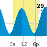 Tide chart for Summerhouse Point, Bull River, South Carolina on 2022/08/29