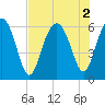Tide chart for Summerhouse Point, Bull River, South Carolina on 2022/08/2
