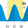 Tide chart for Summerhouse Point, Bull River, South Carolina on 2022/08/31