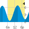 Tide chart for Summerhouse Point, Bull River, South Carolina on 2022/08/4
