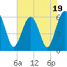 Tide chart for Summerhouse Point, Bull River, Coosaw River, South Carolina on 2023/07/19