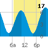 Tide chart for Summerhouse Point, Bull River, Coosaw River, South Carolina on 2023/08/17