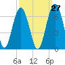 Tide chart for Summerhouse Point, Bull River, Coosaw River, South Carolina on 2023/09/27