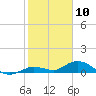 Tide chart for Niles Channel Bridge, Summerland Key, Florida on 2021/01/10