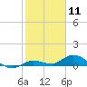 Tide chart for Niles Channel Bridge, Summerland Key, Florida on 2021/01/11