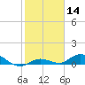 Tide chart for Niles Channel Bridge, Summerland Key, Florida on 2021/01/14