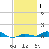 Tide chart for Niles Channel Bridge, Summerland Key, Florida on 2021/01/1