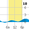 Tide chart for Niles Channel Bridge, Summerland Key, Florida on 2021/02/10