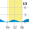 Tide chart for Niles Channel Bridge, Summerland Key, Florida on 2021/02/13